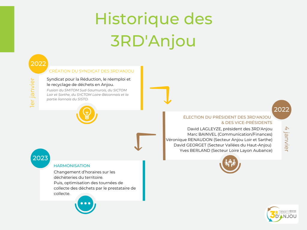 Historique 3R_2023