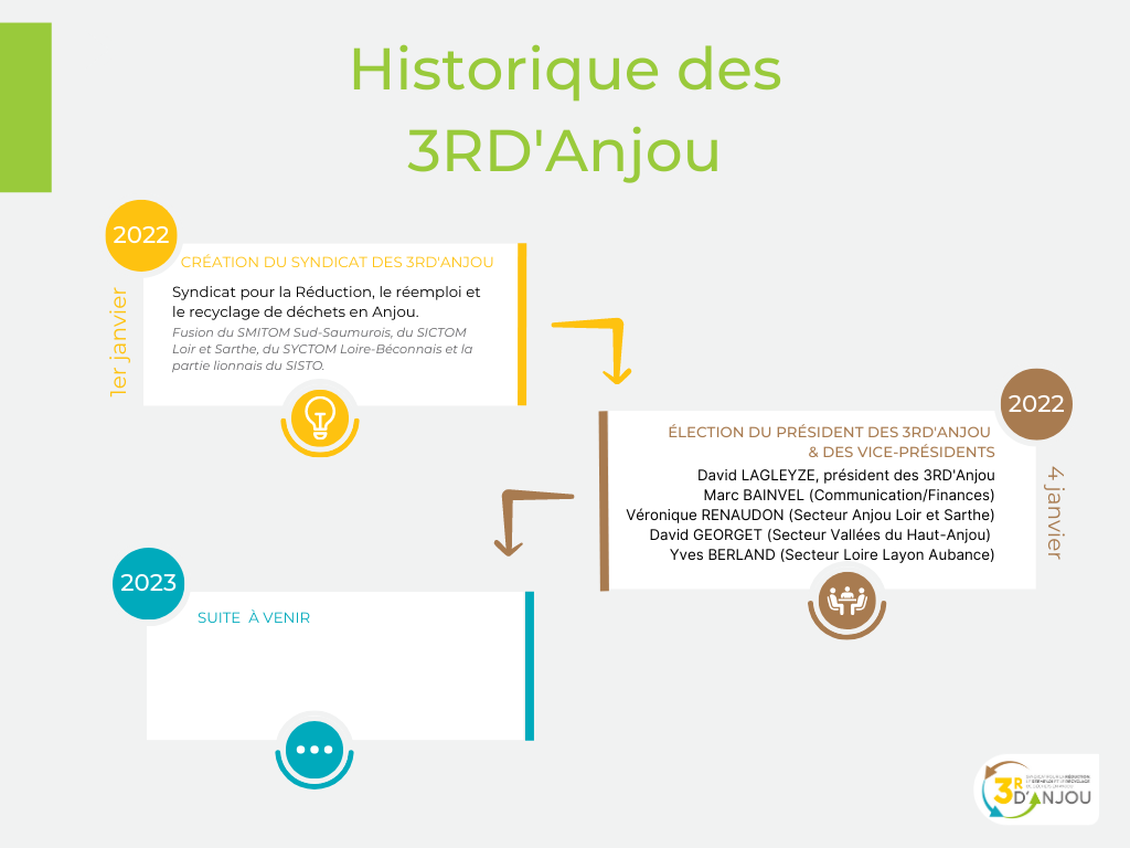 Historique 3R