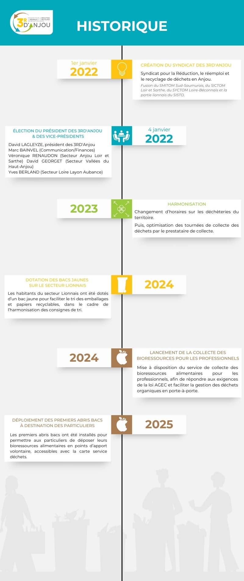 Historique 3RD'Anjou